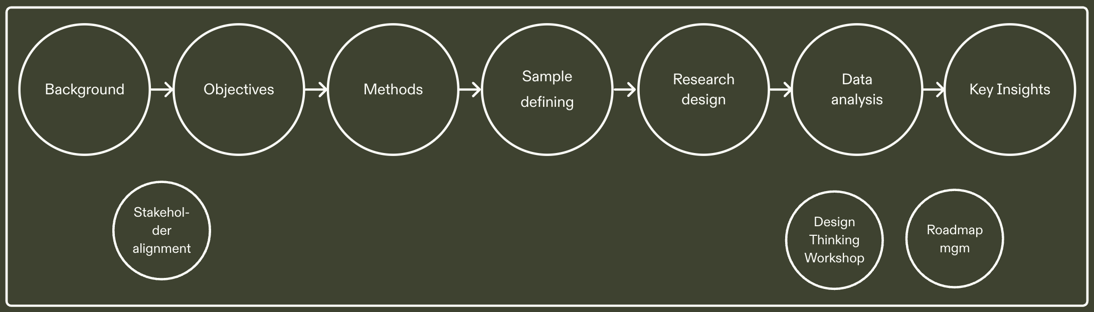 Research Process